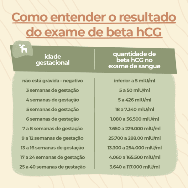 Tabela ilustrativa com valores de Beta HCG por fase da gestação